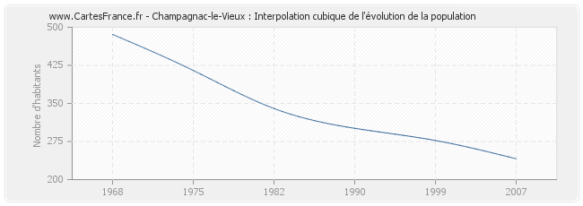 Champagnac-le-Vieux : Interpolation cubique de l'évolution de la population