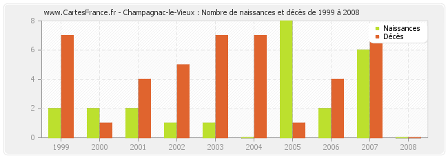 Champagnac-le-Vieux : Nombre de naissances et décès de 1999 à 2008