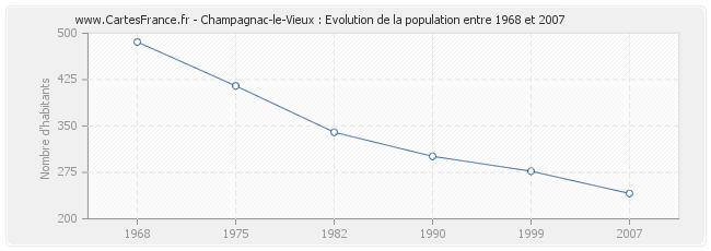 Population Champagnac-le-Vieux