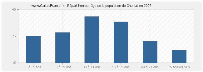 Répartition par âge de la population de Chaniat en 2007