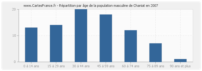 Répartition par âge de la population masculine de Chaniat en 2007
