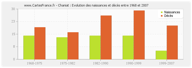 Chaniat : Evolution des naissances et décès entre 1968 et 2007