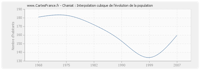 Chaniat : Interpolation cubique de l'évolution de la population