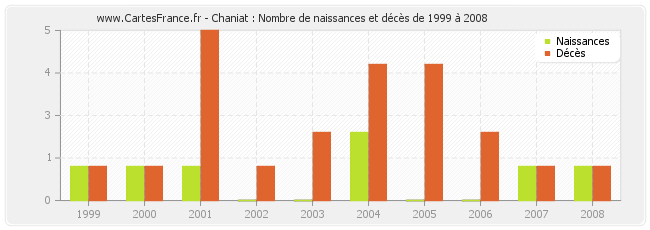 Chaniat : Nombre de naissances et décès de 1999 à 2008