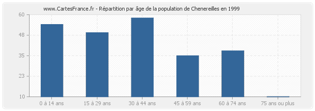 Répartition par âge de la population de Chenereilles en 1999