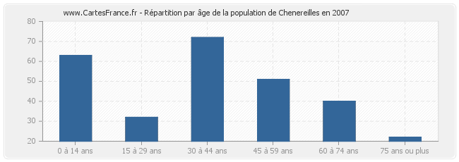 Répartition par âge de la population de Chenereilles en 2007