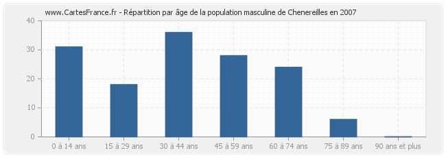 Répartition par âge de la population masculine de Chenereilles en 2007