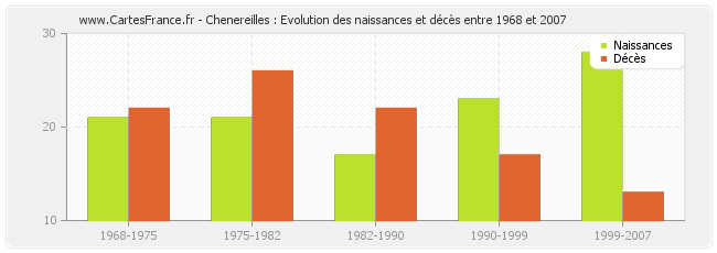 Chenereilles : Evolution des naissances et décès entre 1968 et 2007
