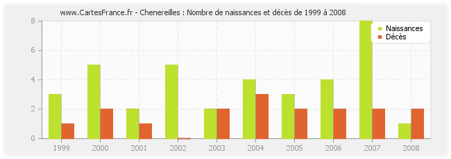 Chenereilles : Nombre de naissances et décès de 1999 à 2008
