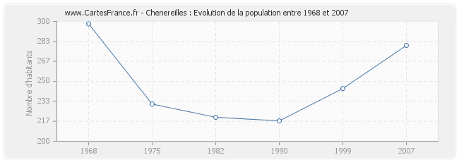 Population Chenereilles