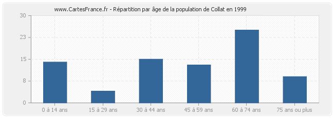 Répartition par âge de la population de Collat en 1999