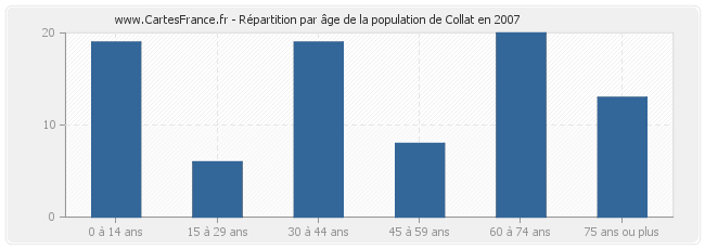 Répartition par âge de la population de Collat en 2007
