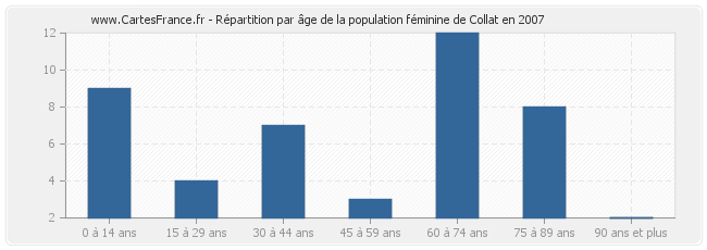 Répartition par âge de la population féminine de Collat en 2007