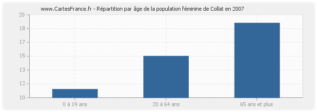 Répartition par âge de la population féminine de Collat en 2007