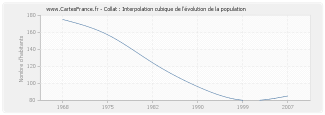 Collat : Interpolation cubique de l'évolution de la population