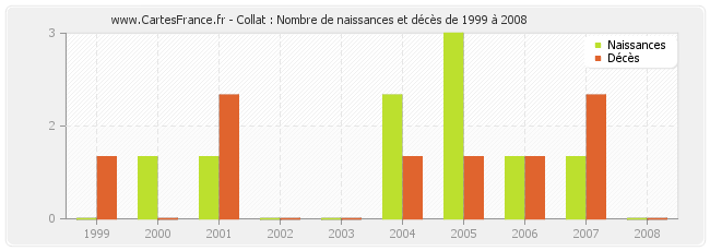 Collat : Nombre de naissances et décès de 1999 à 2008
