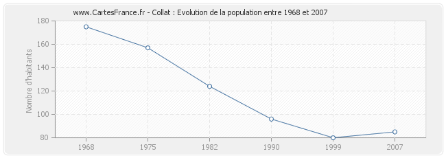 Population Collat