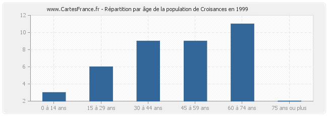 Répartition par âge de la population de Croisances en 1999