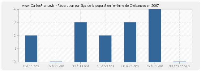 Répartition par âge de la population féminine de Croisances en 2007
