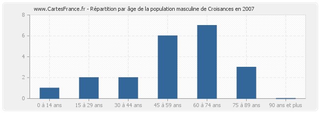 Répartition par âge de la population masculine de Croisances en 2007