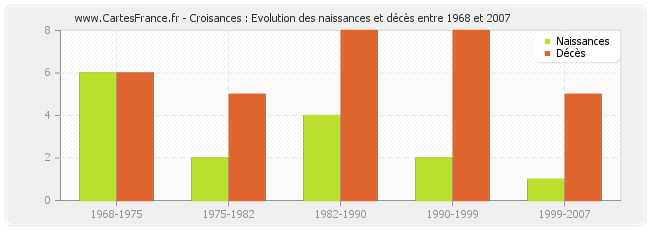 Croisances : Evolution des naissances et décès entre 1968 et 2007