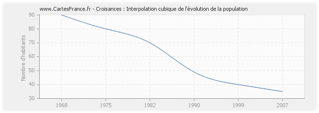 Croisances : Interpolation cubique de l'évolution de la population