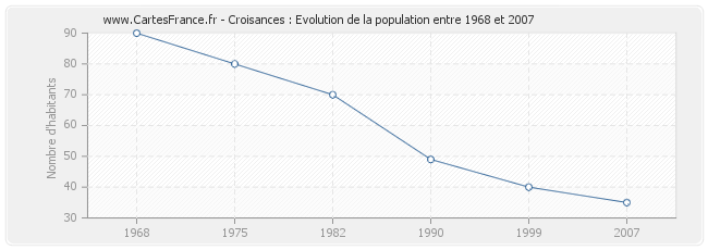 Population Croisances