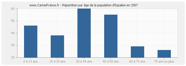 Répartition par âge de la population d'Espalem en 2007