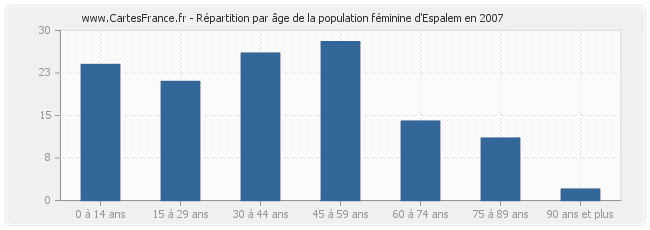 Répartition par âge de la population féminine d'Espalem en 2007