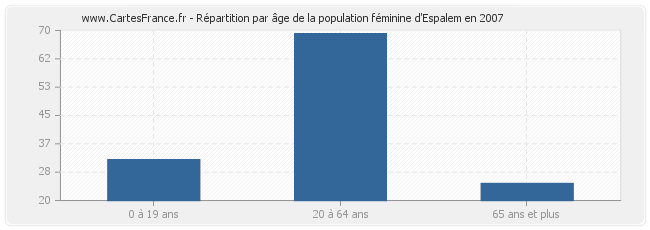 Répartition par âge de la population féminine d'Espalem en 2007