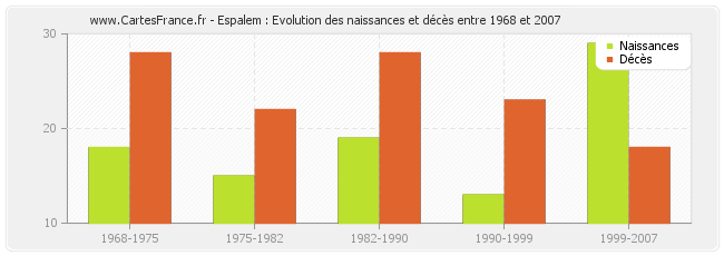 Espalem : Evolution des naissances et décès entre 1968 et 2007