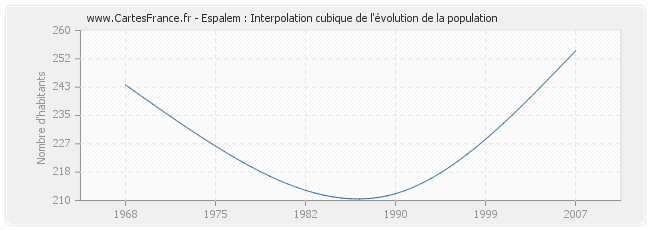 Espalem : Interpolation cubique de l'évolution de la population