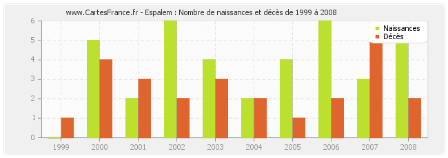 Espalem : Nombre de naissances et décès de 1999 à 2008