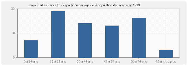 Répartition par âge de la population de Lafarre en 1999