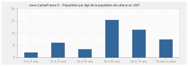 Répartition par âge de la population de Lafarre en 2007