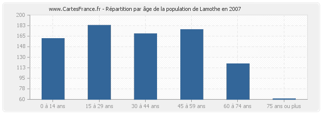Répartition par âge de la population de Lamothe en 2007