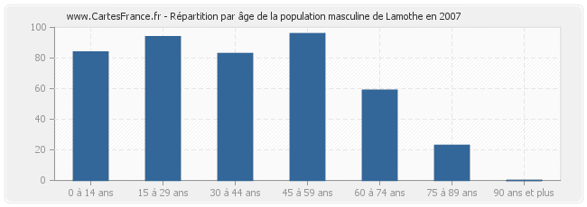 Répartition par âge de la population masculine de Lamothe en 2007