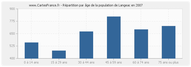 Répartition par âge de la population de Langeac en 2007