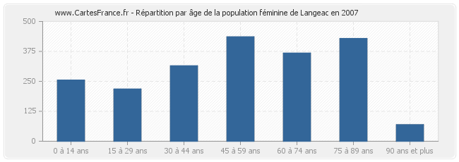 Répartition par âge de la population féminine de Langeac en 2007