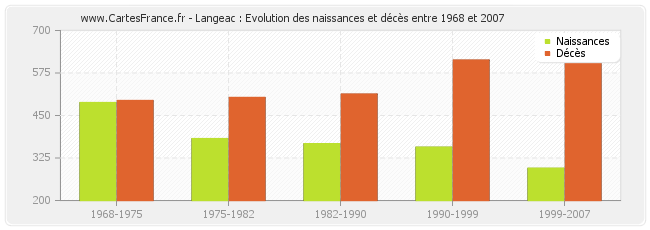Langeac : Evolution des naissances et décès entre 1968 et 2007