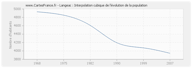 Langeac : Interpolation cubique de l'évolution de la population