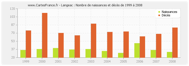 Langeac : Nombre de naissances et décès de 1999 à 2008