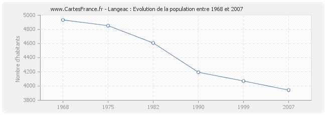 Population Langeac