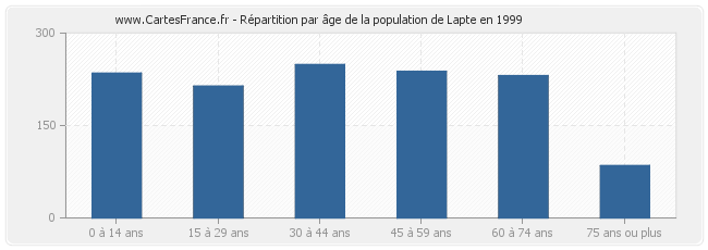 Répartition par âge de la population de Lapte en 1999