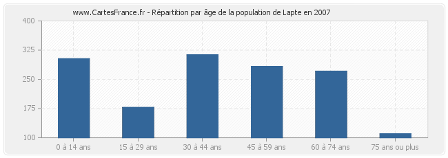 Répartition par âge de la population de Lapte en 2007