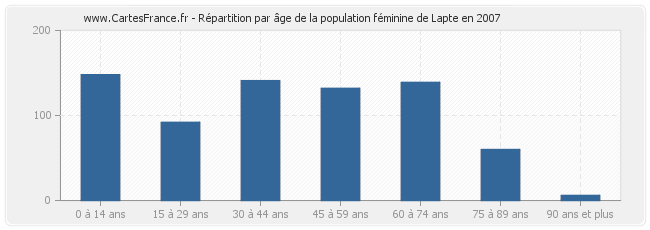 Répartition par âge de la population féminine de Lapte en 2007