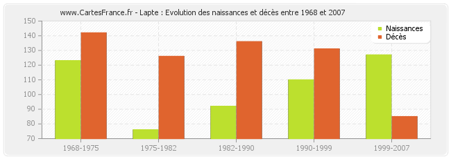 Lapte : Evolution des naissances et décès entre 1968 et 2007