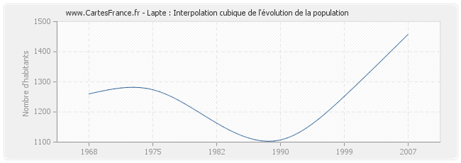 Lapte : Interpolation cubique de l'évolution de la population