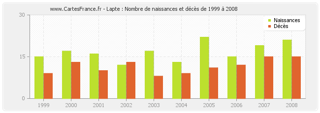 Lapte : Nombre de naissances et décès de 1999 à 2008