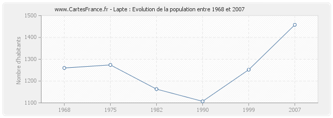 Population Lapte